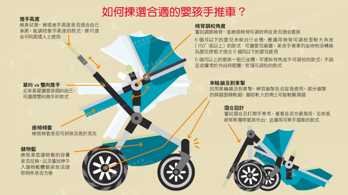 3款婴孩手推车设计未符标准　安全锁及车身结构有待改善